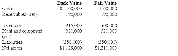 On February 5, Pryor Corporation paid $1,600,000 for all the issued and outstanding common stock of Shaw, Inc., in a transaction properly accounted for as an acquisition. The book values and fair values of Shaw's assets and liabilities on February 5 were as follows: What is the amount of goodwill resulting from the business combination?