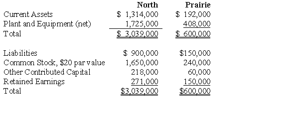 <strong>North Company issued 24,000 shares of its $20 par value common stock for the net assets of Prairie Company in business combination under which Prairie Company will be merged into North Company. On the date of the combination, North Company common stock had a fair value of $30 per share. Balance sheets for North Company and Prairie Company immediately prior to the combination were as follows: If the business combination is treated as an acquisition and the fair value of Prairie Company's current assets is $270,000, its plant and equipment is $726,000, and its liabilities are $168,000, North Company's financial statements immediately after the combination will include:</strong> A) Negative goodwill of $108,000. B) Plant and equipment of $2,133,000. C) Plant and equipment of $2,343,000. D) An ordinary gain of $108,000.
