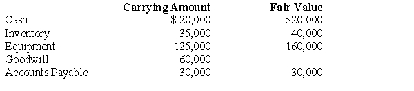 Following its acquisition of the net assets of Burnt Company, Primrose Company assigned goodwill of $60,000 to one of the reporting divisions. Information for this division follows: Based on the preceding information, what amount of goodwill will be reported for this division if its fair value is determined to be $200,000?