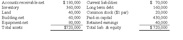 Maplewood Corporation purchased the net assets of West Corporation on January 2, 2016 for $560,000 and also paid $20,000 in direct acquisition costs. West's balance sheet on January 1, 2016 was as follows: Fair values agree with book values except for inventory, land, and equipment, which have fair values of $400,000, $50,000 and $70,000, respectively. West has patent rights valued at $20,000. Required: A. Prepare Maplewood's general journal entry for the cash purchase of West's net assets. B. Assume Maplewood Corporation purchased the net assets of West Corporation for $500,000 rather than $560,000, prepare the general journal entry.
