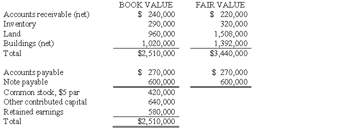 Edina Company acquired the assets (except cash) and assumed the liabilities of Burns Company on January 1, 2016, paying $2,600,000 cash. Immediately prior to the acquisition, Burns Company's balance sheet was as follows: Edina Company agreed to pay Burns Company's former stockholders $200,000 cash in 2017 if post- combination earnings of the combined company reached $1,000,000 during 2016. Required: A. Prepare the journal entry necessary for Edina Company to record the acquisition on January 1, 2016. It is expected that the earnings target is likely to be met. B. Prepare the journal entry necessary for Edina Company in 2017 assuming the earnings contingency was not met.