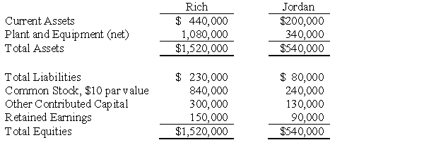 Condensed balance sheets for Rich Company and Jordan Company on January 1, 2016 are as follows: On January 1, 2016 the stockholders of Rich and Jordan agreed to a consolidation whereby a new corporation, Cannon Company, would be formed to consolidate Rich and Jordan. Cannon Company issued 70,000 shares of its $20 par value common stock for the net assets of Rich and Jordan. On the date of consolidation, the fair values of Rich's and Jordan's current assets and liabilities were equal to their book values. The fair value of plant and equipment for each company was: Rich, $1,270,000; Jordan, $360,000. An investment banking house estimated that the fair value of Cannon Company's common stock was $35 per share. Rich will incur $45,000 of direct acquisition costs and $15,000 in stock issue costs. Required: Prepare the journal entries to record the consolidation on the books of Cannon Company assuming that the consolidation is accounted for as an acquisition.