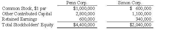 The stockholders' equities of Penn Corporation and Simon Corporation were as follows on January 1, 2016: On January 2, 2016 Penn Corp. issued 100,000 of its shares with a market value of $14 per share in exchange for all of Simon's shares, and Simon Corp. was dissolved. Penn Corp. paid $10,000 to register and issue the new common shares. Required: Prepare the stockholders' equity section of Penn Corp. balance sheet after the business combination on January 2, 2016.