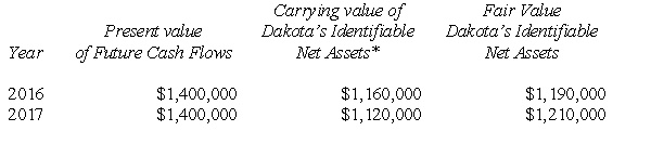 On January 1, 2013, Brighton Company acquired the net assets of Dakota Company for $1,580,000 cash. The fair value of Dakota's identifiable net assets was $1,310,000 on his date. Brighton Company decided to measure goodwill impairment using the present value of future cash flows to estimate the fair value of the reporting unit (Dakota). The information for these subsequent years is as follows: * Identifiable net assets do not include goodwill. Required: A: For each year determine the amount of goodwill impairment, if any. B: Prepare the journal entries needed each year to record the goodwill impairment (if any) on Brighton's books.