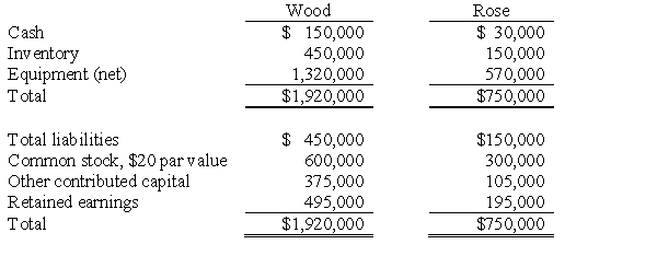 The following balance sheets were reported on January 1, 2016, for Wood Company and Rose Company: Required: Appraisals reveal that the inventory has a fair value $180,000, and the equipment has a current value of $615,000. The book value and fair value of liabilities are the same. Assuming that Wood Company wishes to acquire Rose for cash in an asset acquisition, determine the following cutoff amounts: A. The purchase price above which Wood would record goodwill. B. The purchase price at which Wood would record a $50,000 gain. C. The purchase price below which Wood would obtain a bargain. D. The purchase price at which Wood would record $75,000 of goodwill.