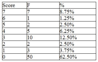 <strong>Examine the frequency distribution listed below. The variable is the number of in-service training classes teachers have attended over a two-year period. This frequency distribution is an example of: </strong> A) descriptive statistics. B) inferential statistics C) measures of central tendency D) a contingency table