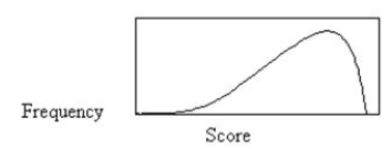 <strong>How is the distribution skewed? </strong> A) Positive skew B) Negative skew C) Symmetrical D) No skew
