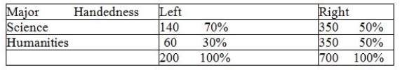 <strong>Which statement best captures the relationship between handedness and major? </strong> A) Major is unrelated to handedness B) Left-handed people are more likely to major in humanities than right-handed people C) Right-handed people are more likely to major in science than left-handed people D) Left-handed people are more likely to major in science than right-handed people