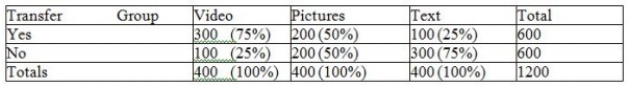 <strong>Examine the following table. A researcher is interested in whether learning from instruction that includes video will be more likely to transfer (be applicable in new contexts) than learning that takes place with still photos or a written document. Is there a likely relationship between instructional group and transfer of learning? </strong> A) Yes B) No