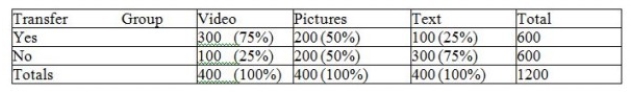 <strong>Examine the following table. A researcher is interested in whether learning from instruction that includes video will be more likely to transfer (be applicable in new contexts) than learning that takes place with still photos or a written document. Which statement below is true? </strong> A) The video group was less likely to transfer than the picture group B) The picture group had the largest number of participants show transfer C) The picture group was more likely to transfer than the written text group D) All groups were equally likely to show transfer of learning