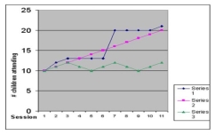 A researcher is interested in improving student attention in a classroom. She measures student attention during five preintervention sessions. Her measure is the number of students attending in the class (out of 25 students). She then introduces the program to increase the number of children paying attention. She then measures six more times the number of children attending. Which series would best show that the intervention had an effect?
