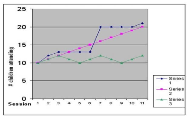 <strong>Which series seems indicative of no effect? </strong> A) Series 1 B) Series 2 C) Series 3 D) All lines show an effect