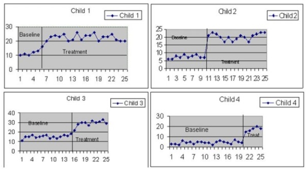 <strong>A researcher does a multiple-baseline study across individuals looking at the effect of a 15-minute nap on first grade children's attention to academic work. Four children are included in the study. Below are graphs of the results. The dependent measure is the number of minutes the child is on task. Child 1 gets the treatment after 5 baseline sessions. Child 2 gets the treatment after 10 baseline sessions, Child 3 after 15, and Child 4 after 20. Overall, the nap: </strong> A) Was effective in increasing time on task B) Was ineffective in increasing time on task C) Was unrelated to time on task D) Might have had an effect but impossible to tell from the graph