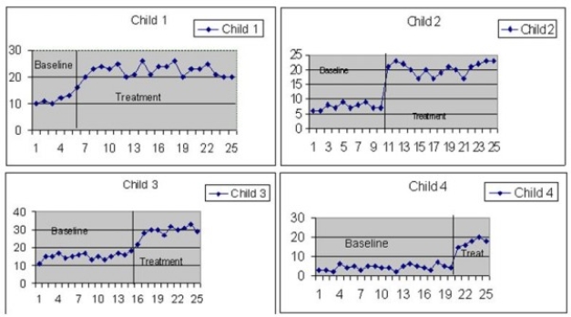 <strong>What evidence in the graphs rules out history or maturation effects as causing the change in time on task? </strong> A) The treatment leads to change for each child regardless when the session was started B) All of the baselines are of the same length C) All the participants were at the same mean level of attention during baseline D) All of the participants started the treatment during the same session