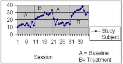 <strong>A researcher is interested in the effect of a late afternoon snack on attention to school work. She designs a single-case design to test the hypothesis that the snack will increase the number of minutes of attention. She uses one child and starts out by measuring his attention to school work during 10 baseline sessions. She then introduces the snack for 10 sessions. After those 10 sessions, she withdraws the snack and examines 10 sessions of baseline again. Finally, she then reintroduces the snack for 10 more sessions. What kind of design is this? </strong> A) Multiple-baseline design across settings B) ABAB design C) Changing-Criterion Design D) Multiple-baseline design across people