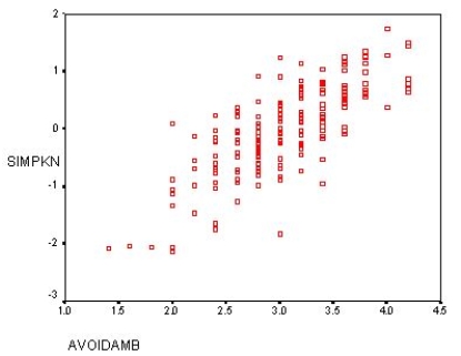 <strong>The following scatter plot indicates: </strong> A) No relationship B) A positive relationship C) A negative relationship D) A nonlinear relationship