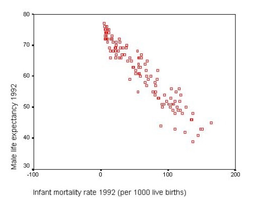<strong>The following scatter plot indicates: </strong> A) No relationship B) A positive relationship C) A negative relationship D) A nonlinear relationship