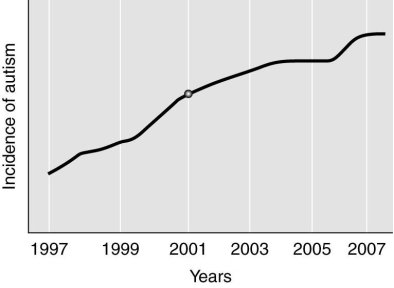 <strong> The graph above depicts the relative increase in autism in children from 1997 to 2007 living in California. In 2001, the additive thimerosal was removed from most childhood vaccines. Based on the information presented in the graph, what can be concluded about the hypothesis that thimerosal causes autism?</strong> A) Thimerosal, at the very least, contributes to the occurrence of autism as evidenced by the almost logarithmic increase in children with autism from 2001 to 2007. B) Prior to 2001, thimerosal clearly influenced the cases of autism in California. C) A sharp decrease in the cases of autism would be expected after 2001 if thimerosal was the causative agent of autism. D) The results of the study are inclusive. E) Thimerosal requires some other agent to help induce autism.