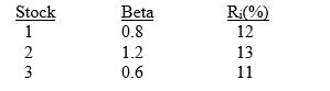 Given an expected return for the market of 12 percent, with a standard deviation of 20 percent, and a risk-free rate of 8 percent, consider the following data: (a) Calculate the required return for each stock using the SML. (b) Assume that an analyst, using fundamental analysis, develops the estimates labeled R<sub>i</sub> for these stocks. Which stock would be recommended for purchase?