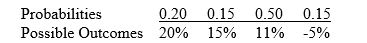 Given the following information, Calculate the expected return and risk (standard deviation) for General Fudge.