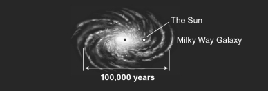 <strong>According to the figure below, Earth is located approximately </strong> A) at the center of the Milky Way. B) near the center of the Milky Way. C) about halfway out from the center of the Milky Way. D) at the farthest outskirts of the Milky Way. E) outside the Milky Way, which is why we can see it as a band across the night sky.