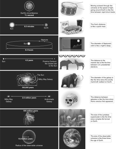 <strong>The figure below measures distances in the amount of time it takes light to travel.If the circumference of Earth is a snap of your fingers (1/7 second), the diameter of the Solar System is approximately equal to </strong> A) the length of a quick lunch. B) the time to turn a page in a book. C) the length of the workday. D) the time you spent in high school. E) a human lifetime.