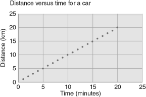 <strong>What is the slope of line in the figure below? </strong> A) 0 km/h B) 6 km/h C) 6 h/km D) 60 km/h E) 60 h/km