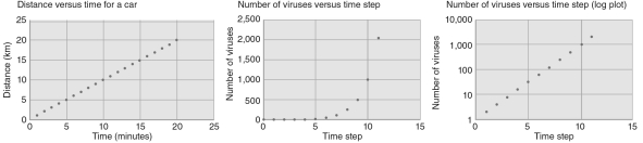 <strong>Which graph in the figures below is a plot of a linear behavior? </strong> A) figure (a) B) figure (b) C) figure (c) D) none of these E) all three graphs