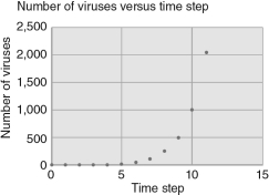 <strong>Approximately how many viruses are there at time step 10 in the figure below? </strong> A) 500 B) 1,000 C) 1,500 D) 2,000 E) 2,500