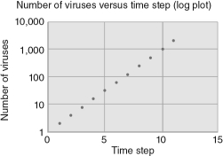 <strong>Approximately how many viruses are there at time step 5 in the figure below? </strong> A) 2 B) 10 C) 30 D) 90 E) 100