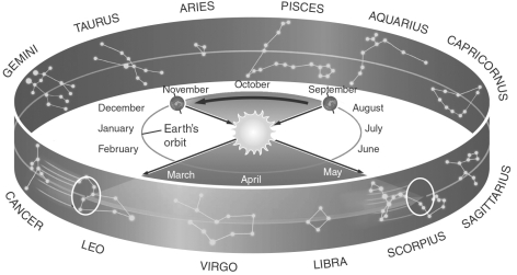  <strong>Assume you are observing the night sky from a typical city in the United States with a latitude of +40 \degree .Using the figure below, which constellation of the zodiac would be nearest to the meridian at 6 P.M.in mid-May?  </strong> A) Scorpius B) Taurus C) Pisces D) Aquarius E) Leo <div style=padding-top: 35px>  