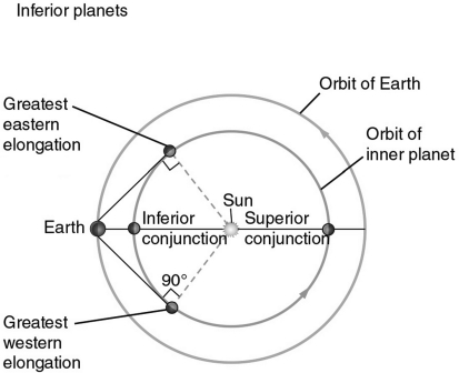 <strong>Based on the figure below, an inferior planet would have its greatest angular separation from the Sun and would therefore be most easily visible at </strong> A) inferior conjunction. B) superior conjunction. C) only greatest eastern elongation. D) only greatest western elongation. E) at either greatest eastern or western elongation.