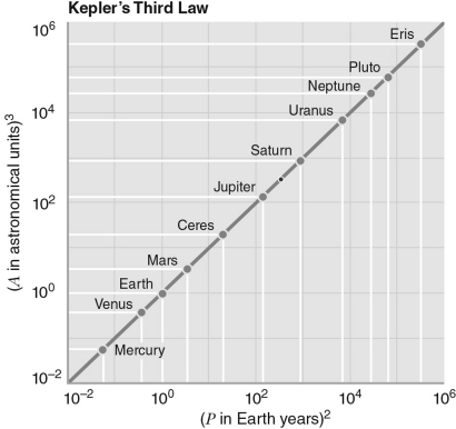 <strong>Which equation represents the relationship of the planet's period to its semimajor axis in data shown in the figure below? </strong> A) P \infty A B) P<sup>2</sup> \infty A<sup>2</sup> C) P<sup>3</sup> \infty A<sup>2</sup> D) P<sup>2</sup> \infty A<sup>3</sup> E) P \infty A<sup>3</sup>