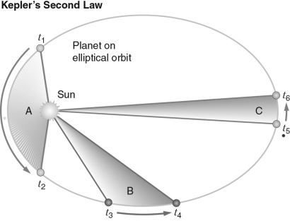 <strong>In the figure below, a planet orbits the Sun.During which of the three sections (A, B, or C) will the planet have the lowest average velocity? </strong> A) A B) B C) C D) The average velocity is the same for sections A, B, and C. E) The information given is insufficient to answer this question.