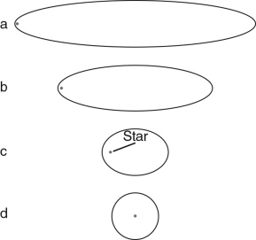 <strong>Which orbit in the figure below would you expect to result in the least extreme temperature changes for a planet with that orbit? </strong> A) orbit a B) orbit b C) orbit c D) orbit d E) The shape of a planet's orbit should not affect its temperature.