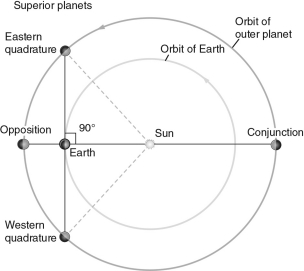 Based on the figure below, explain why, when a superior planet is in opposition, it will be visible from Earth all night long.