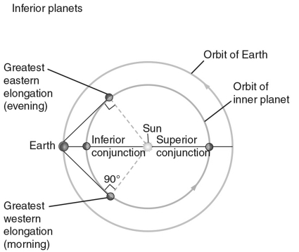 Based on the figure below, explain why an inferior planet would not be able to be seen at all from Earth when it is in conjunction.