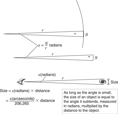 <strong>Referring to the figure below, what is the angular diameter of Neptune if its diameter is 50,000 km and its distance is 30 astronomical units (AU)? Recall that 1 AU = 1.5 * 10<sup>11</sup> meters. </strong> A) 45 arcseconds B) 30 arcseconds C) 20 arcseconds D) 10 arcseconds E) 2 arcseconds