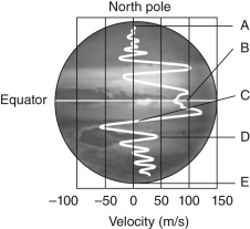 <strong>The figure below shows a drawing of bands in the atmosphere of Jupiter, and the arrows indicate the direction the winds are blowing in those bands.At which of the labeled locations would you be most likely to find a vortex storm? </strong> A) A B) B C) C D) D E) E