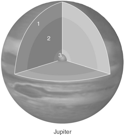 <strong>The figure below shows a cutaway drawing of some of the layers inside the atmosphere of Jupiter.The rocky core is located at the center.Which of these is a possible list of what the layers contain, starting with layer 1 and moving to layer 3? </strong> A) gas, solid, liquid B) gas, smooth transition from gas to solid, solid C) gas, distinct line between gas and solid, solid D) gas, smooth transition from gas to liquid, solid E) gas, distinct line between gas and liquid, liquid