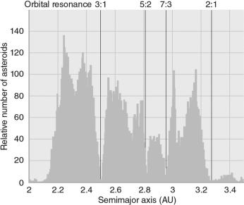 Suppose a collision between two large asteroids creates a handful of smaller asteroid fragments, some of which orbit at 2.7 AU from the Sun and some which orbit at 2.5 AU from the Sun.Based on the asteroid distribution plot shown in the figure below, which of the two smaller asteroid groups will have a stable orbit around the Sun, and why?