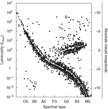 <strong>The figure below shows an H-R diagram, with five stars labeled A through E.Which of the main-sequence stars has the smallest mass? </strong> A) A B) B C) C D) D E) E