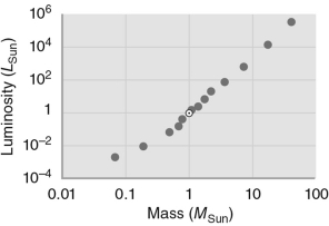 Based on the mass-luminosity diagram for main-sequence stars shown in the figure below, approximately how many more times luminous is a 25 M<sub>SUN</sub> star compared with a 0.3 M<sub>SUN</sub> star?