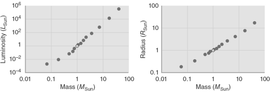 Based on the figure shown below, approximately how many times more luminous is a main-sequence star having a radius of 10 R<sub>SUN</sub> than a star having a radius of 1 R<sub>SUN</sub>?