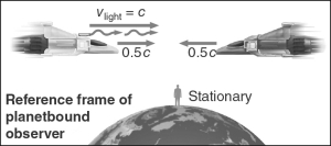 <strong>In the figure below, an observer in the spaceship on the right would observe the light emitted by the spaceship on the left as traveling at ________ and with ________ frequency than which it was emitted.  </strong> A) c; a lower B) c; a higher C) 1.5c; the same D) 1.5c; a lower E) 1.5c; a higher <div style=padding-top: 35px> 