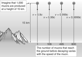 <strong>Of all four muons produced at 15 km aboveground and schematically shown in the figure below, which one would see the distance to the ground as a mere 200 m?  </strong> A) the muon moving at 0.9c B) the muon moving at 0.99c C) the muon moving at 0.999c D) the muon moving at 0.9999c E) The muons would not experience any relativistic effect because they are too tiny. <div style=padding-top: 35px> 