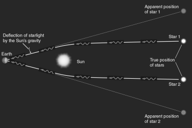 <strong>The Sun's mass would affect the spacetime in its nearby space and photons from distant stars would follow curved geodesics rather than straight paths when passing close to our star, as in the figure shown below.According to general relativity, an observer on Earth would also expect the apparent stars to appear  </strong> A) farther apart. B) hotter. C) closer together. D) brighter. E) more massive. <div style=padding-top: 35px> 