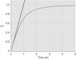 An external observer watches a spacecraft accelerate.In the spaceship's frame of reference, it is accelerating at a constant acceleration of g.Which of the situations shown in the figure below will the external observer see for the spaceship's velocity with time, and why?  <div style=padding-top: 35px> 