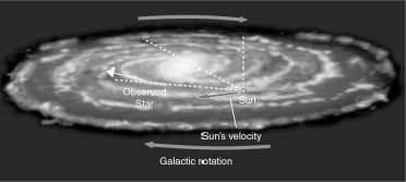 <strong>In the figure below, we expect the absorption lines in the indicated star's spectrum to be </strong> A) normal/unchanged. B) redshifted. C) blueshifted. D) wider than usual. E) narrower than usual.