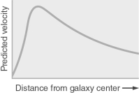 <strong>Imagine you discovered a barred spiral galaxy that was a Milky Way twin because of the size of the bulge and disk, the arrangement of the spiral arms, and other characteristics just like those in our galaxy.Then you measured its rotation curve and plotted the data as shown in the figure below.What would you conclude about this galaxy? </strong> A) This galaxy has much more dark matter than does the Milky Way. B) This galaxy has about the same amount of dark matter as does the Milky Way. C) This galaxy inexplicably has much less dark matter than does the Milky Way. D) This galaxy probably has no stellar halo. E) This galaxy probably has no central black hole.